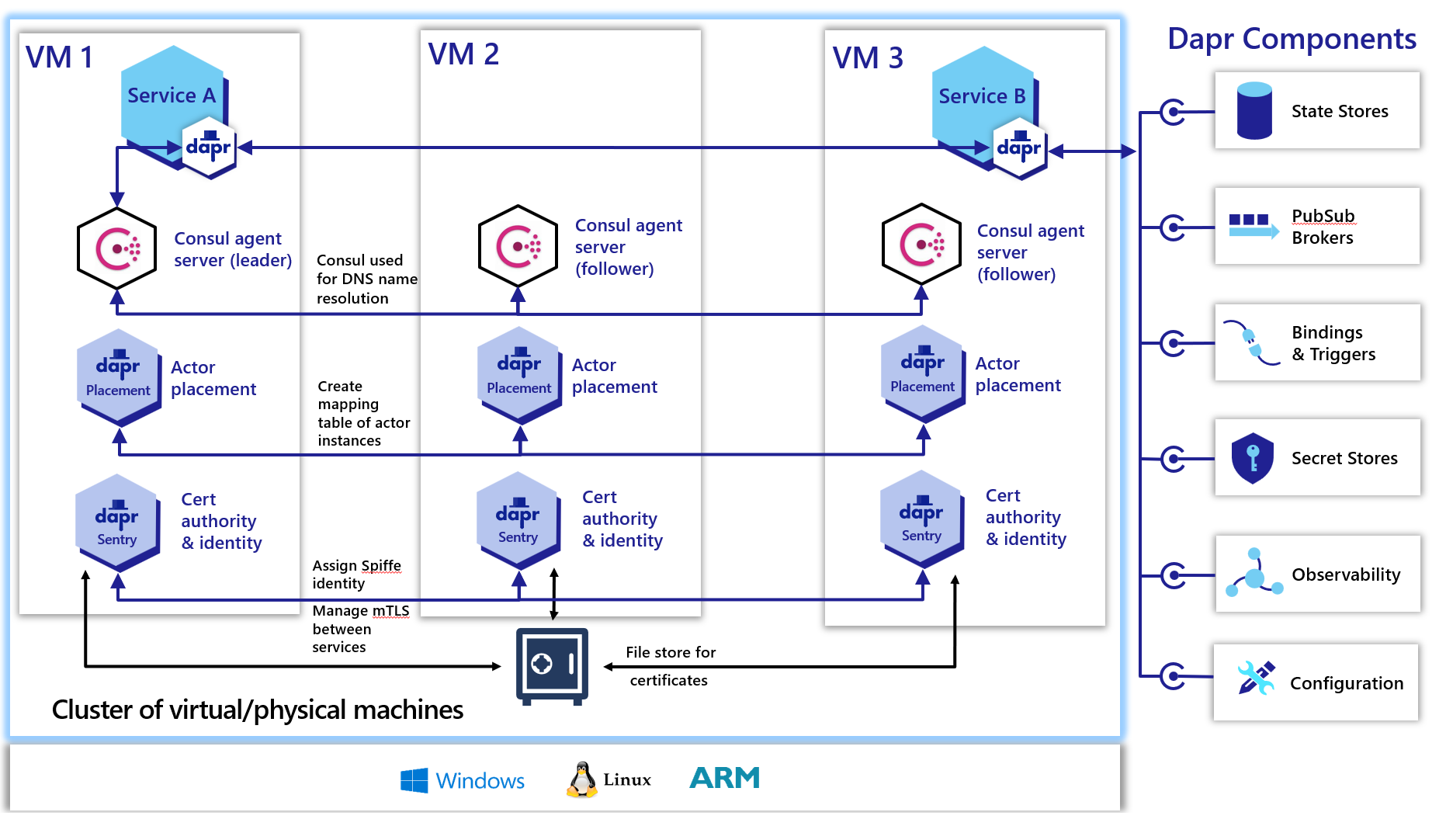 Architecture diagram of Dapr control plane and Consul deployed to VMs in high availability mode