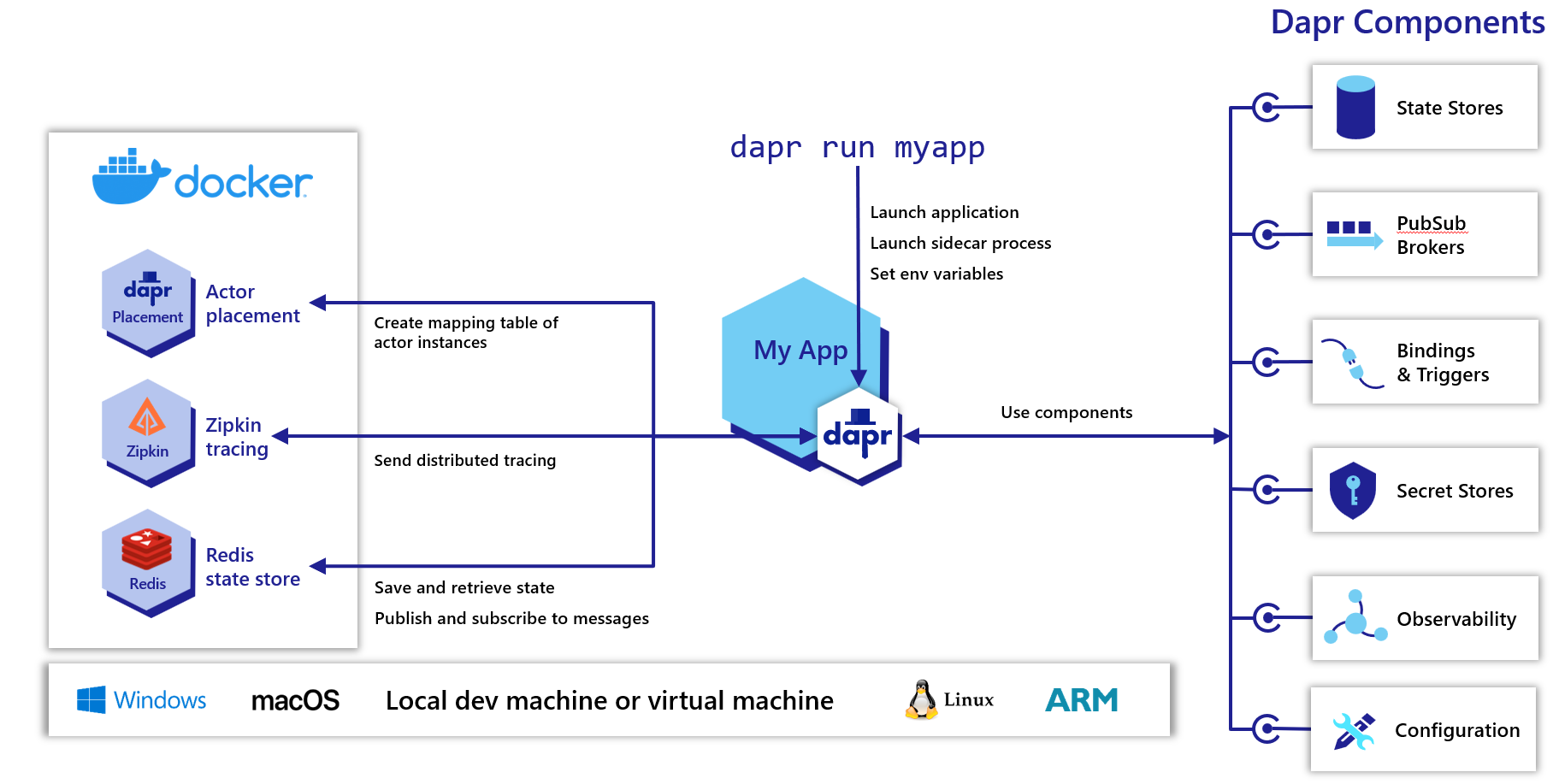 Architecture diagram of Dapr in self-hosted mode